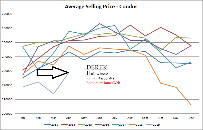 real estate statistics for average selling prices for condominiums sold in Edmonton from January of 2012 to April of 2019